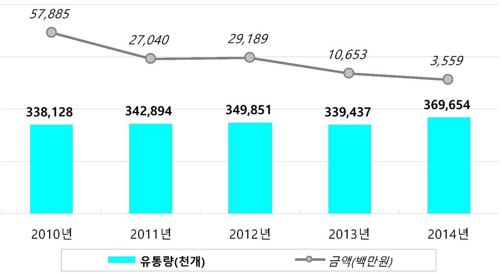 제 4 장불법복제물유통실태조사결과분석 2) 온라인불법복제방송물시장규모 2014 년도의온라인불법복제방송물유통량은약 3억 7천만개로전년 (3억 4천만개 ) 대비 8.9% 증가하였으며, 2010 년 (3억 4천만개 ) 대비약 3천만개증가하였다. 온라인불 법복제방송물의유통량은전체온라인불법복제물유통량의 18.