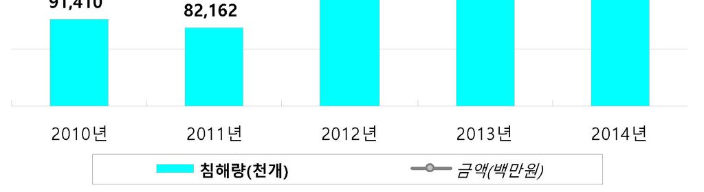 제 4 장불법복제물유통실태조사결과분석 해량의 14.3% 를차지하고있다. 이침해량에합법방송물유통가격을적용하여산출한 시장규모는총 2,066억원으로 2013년 (1,760억원) 대비 17.3% 증가하였으며, 2010년 (2,830 억원 ) 대비약 764억원감소했다.