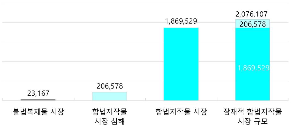 2015 저작권보호연차보고서 나 ) 잠재적합법저작물시장규모 129) 합법저작물시장침해규모와합법저작물시장규모를합산하면침해가일어나지않았을경우원래형성되었어야할잠재적합법저작물시장규모를추정할수있다. 불법복제방송물근절시약 2,066 억원가량의합법저작물시장을추가적으로창출할수있다.