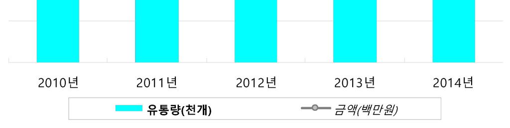 2015 저작권보호연차보고서 표Ⅳ-85 연도별온라인불법복제출판물시장규모 연도 유통량 ( 천개 ) 증감 (%) 금액 ( 백만원 ) 증감 (%) 2010년 130,781-9,662-2011년 142,340 8.8 12,144 25.7 2012년 129,859-8.8 288-97.6 2013년 125,848-3.1 608 111.