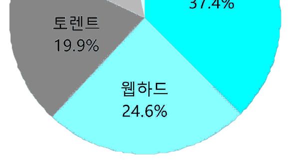 제 4 장불법복제물유통실태조사결과분석 그림 Ⅳ-82 온라인유통경로별불법복제출판물시장비중 ( 유통량 ) 순위 유통경로 불법복제물유통량 비중 1 포털 37,435천개 37.4% 2 웹하드 24,628천개 24.6% 3 토렌트 19,930천개 19.9% 4 2 14,739천개 14.7% 1 저작권보호환경 5 모바일 3,444천개 3.