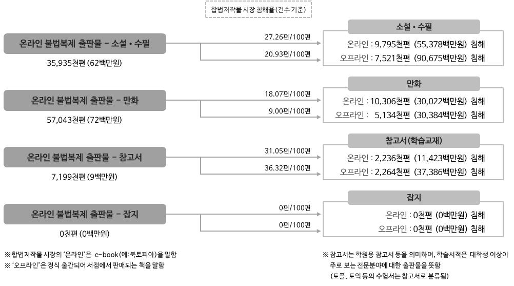 2015 저작권보호연차보고서 그림 Ⅳ-87 불법복제출판물시장의합법저작물시장침해현황 ( 온라인 ) 불법적으로구입한오프라인 학습교재 는 100 편중 44.26 편이동일장르의온라인출판물을, 39.15 편은오프라인출판물을침해하고있다. 오프라인 학술서적 은 100편중 39.61 편이동일장르의온라인출판물을, 46.75 편이오프라인출판물을침해하는것으로조사되었다.