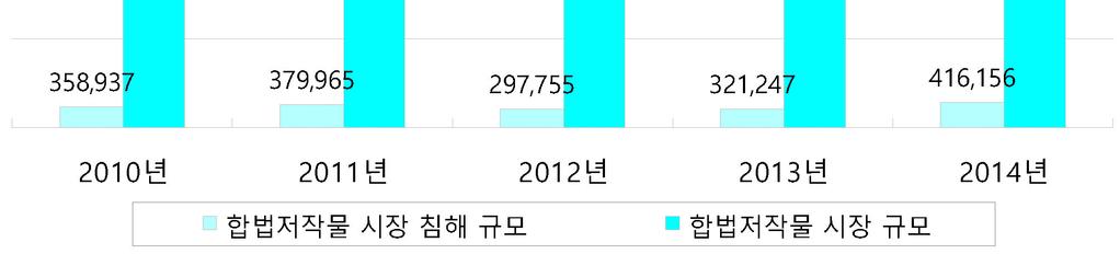 합법저작물시장침해규모와합법저작물시장규모를합산하면침해가일어나지않았을경우원래형성되었어야할잠재적합법저작물시장규모를추정할수있다.