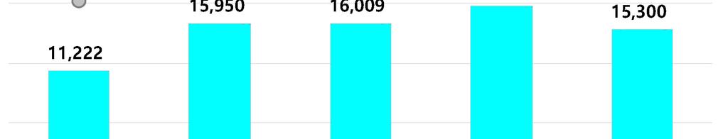 제 4 장불법복제물유통실태조사결과분석 3,959 억원으로 2013 년 (5,186 억원 ) 대비 23.7% 감소하였으며, 2010 년 (2,368 억원 ) 대비 약 1,591 억원증가했다.