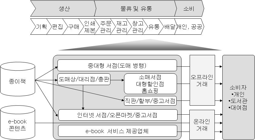 제 2 장콘텐츠유통환경 방송물을불법으로유통하고있는모습을쉽게목격할수있다. 국내에서유통되는불법복제방송 DVD 는주로중국또는일본인관광객을대상으로판매하다보니주로한류스타가출연한드라마나해외에수출된인기드라마를 DVD 세트로제작하여판매하고있다. 제4절출판산업 1. 정품콘텐츠유통환경 61) 1 저작권보호환경 책을판매하는방법에는여러가지가있다.