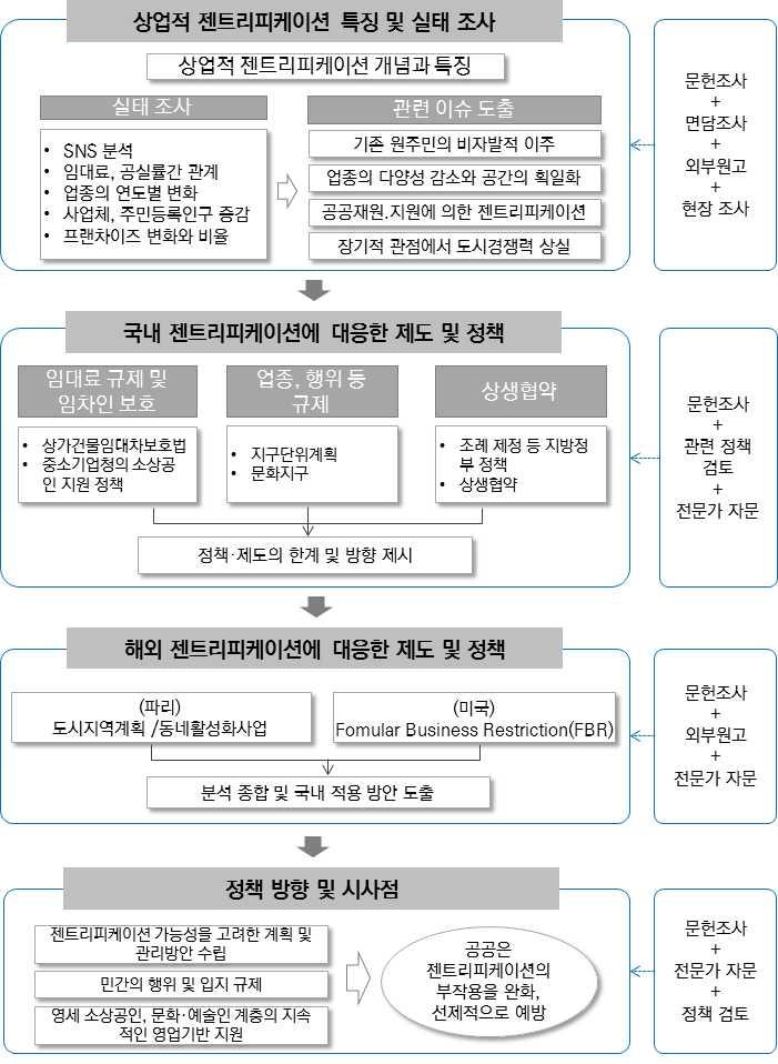 5. 연구흐름도 그림 1-1