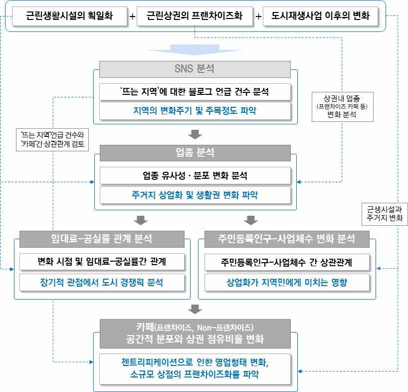 2. 상업적젠트리피케이션의실태조사