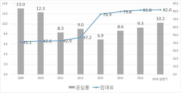 - 그럼에도불구하고임대료가떨어지지않는이유는건물매매가격과관련이 되며, 건물주는임대료가높아공실이생기더라도낮은금리로버틸수있어 임대료를쉽게내리기어려움 8) 표