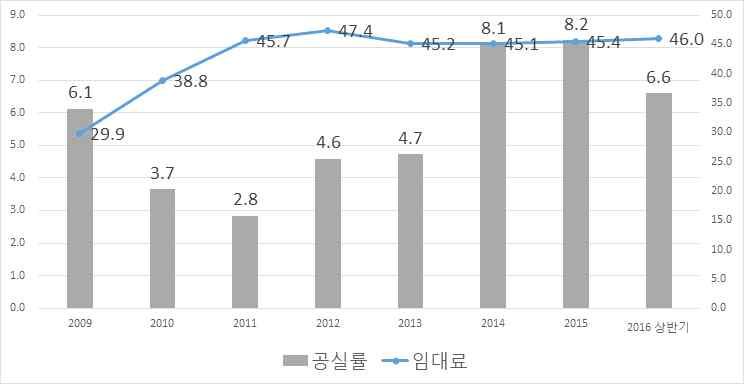 상업용부동산임대료데이터를바탕으로작성 임대료의최고정점이후침체된상권 : 신촌, 압구정 신촌과압구정은 2000년초반부터임대료가오르면서