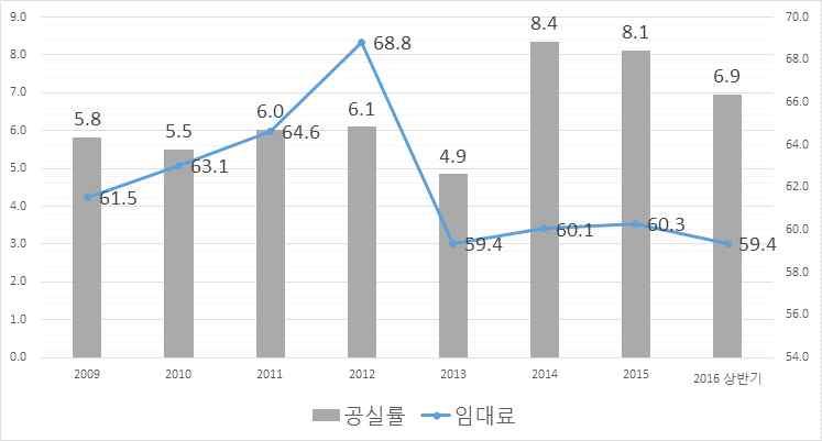 최고정점이후임대료가낮아짐에도불구하고주변의새로운상권이생김에따라인구유입이떨어지고높은공실률을유지됨에따라상권이침체됨 그림 2-4 임대료와공실률 : 신촌, 압구정