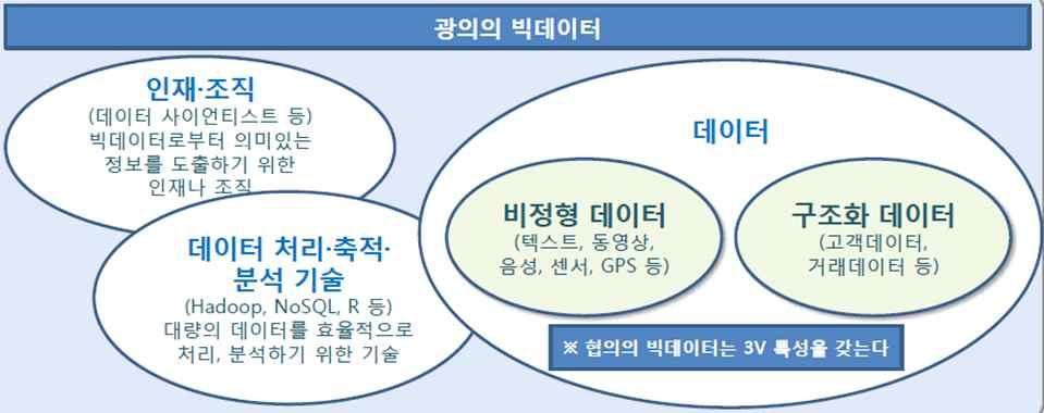 ㆍ분석하여가치있는정보를추출하고, 생성된지식을바탕으로능동적으로대응하거나변화를예측하기위한정보화기술 이라고정의하였다. 이와같이 2011 년의정의들은거대한데이터혹은거대한데이터를처리하기위한기술을빅데이터라고정의하였다면, 2012 년에들어서는양적인데이터의측면보다는가치있는데이터라는측면을더강조하였다고할수있다.