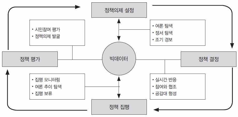 < 그림 2-6> 정책과정과빅데이터의역할 출처 : 국토