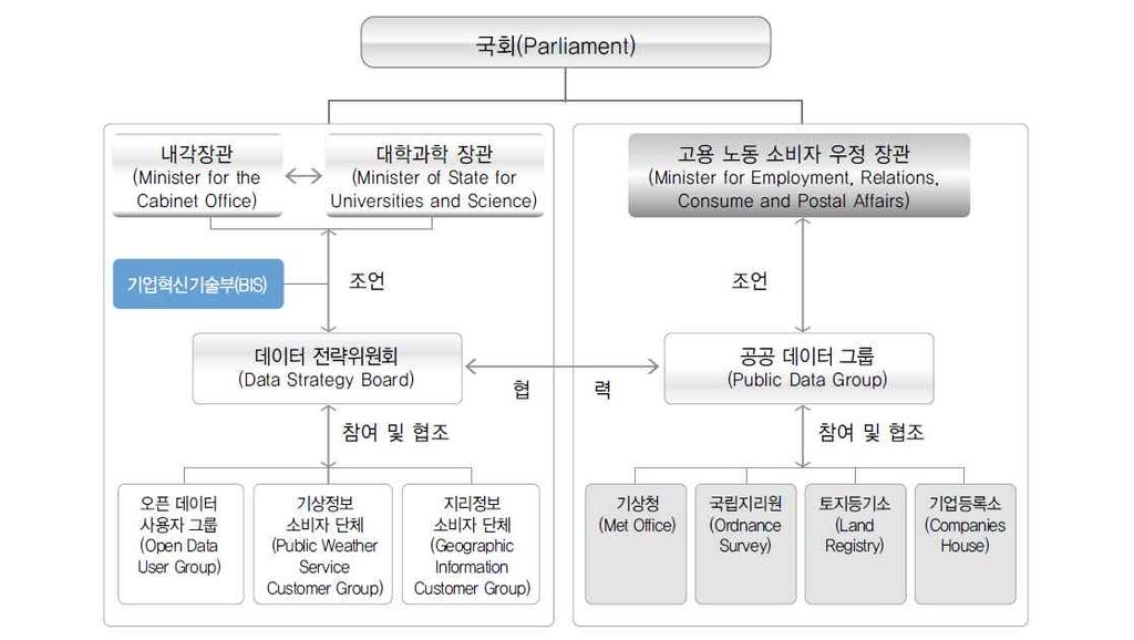 < 그림 3-1> 영국데이터전략위원회조직구성체계 출처 : 한국정보화진흥원. 2012. 국가정보화백서 (2) 활용사례영국에서는데이터전략위원회에서수집한데이터를활용하여범죄지도와교통정보에활용하고있다.