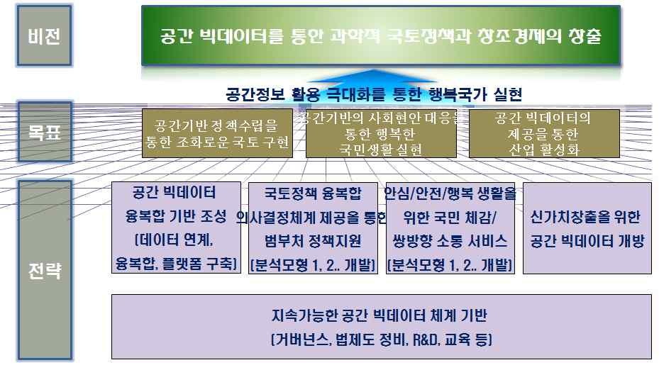 한다. 이를위하여관련부처간의협조체계구축등거버넌스체계및관련법제도 가정비되어야한다. 또한원활한공간빅데이터구축및활용을지원하기위한 R&D 가수행되어야한다. < 그림 4-1> 공간빅데이터체계의비전과목표 2.