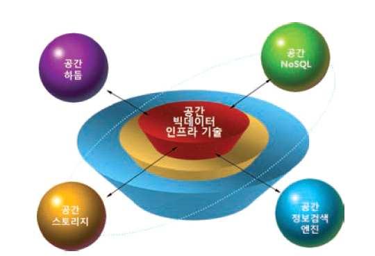 의데이터를여러대의컴퓨터에분산해병렬적으로처리하여중간데이터를만들어내고중간데이터를다시재결합하여원하는결과를생산해내는기술이다. 또한기존의데이터베이스에속도와비정형데이터활용이강조된공간NoSQL 은다양한공간데이터타입과공간연산잘ㄹ지원하고, 위치기반으로공간데이터를클러스터링하여저장및질의처리를가능하게한다.