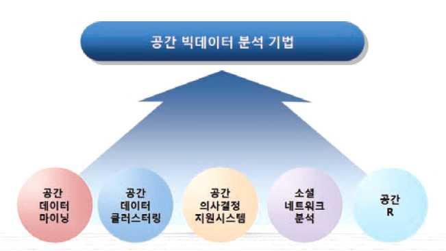 들에대한공간적상관관계, 다양한공간적패턴을찾아내어공간에대한새로운정보를찾아내는과정을말한다. 또한공간데이터클러스터링은서로유사성을가지는데이터들을같은그룹으로구분하여여러개의클러스터로분할하고자할때활용하는기법이다.