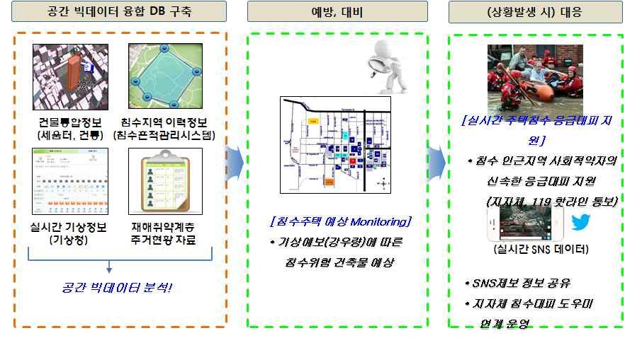 약자를안전하게대피시키기위한신속한대응체계를설계하여야한다. 사회적약자를위한분석모형에서는관련실무에종사하는관계자들과의긴밀한협력체계를시범적용하여사회적약자맞춤형침수대응체계를시도하고자한다. < 그림 5-5> 공간빅데이터기반의사회적약자관리침수재해모니터링개념 둘째, 공간빅데이터기반의도로침수에따른우회경로설정시스템이필요하다.