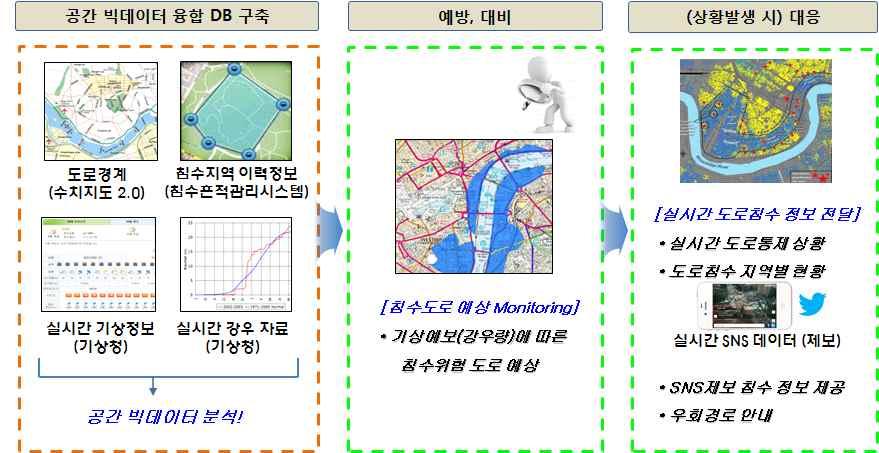 < 그림 5-6> 공간빅데이터기반의도로침수에따른우회경로설정 (3) 추진방안 1 침수재해모니터링시스템의공간빅데이터구성침수재해모니터링시스템의공간빅데이터를구성하기위하여공간정보, 행정정보, 민간정보를활용한다. 공간정보는국토교통부국가공간정보통합체계에구축되어있는수치지도, 도로경계, 지적도등과대한지적공사침수흔적관리시스템에구축되어있는전국의침수흔적도와침수이력자료를활용한다.