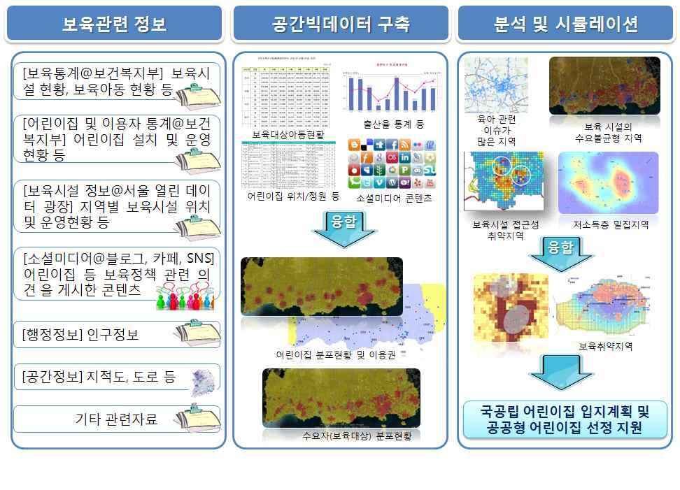 급현황을분석하여보육취약지역후보지를도출하고, 공간빅데이터분석결과를중첩하여종합적으로보육취약지역을측정및진단한다. 3 공간빅데이터분석체계기반의육아인프라시설계획지원모형개발국공립어린이집입지및공공형어린이집선정을위한정책의사결정지원모형을개발하고기타육아인프라시설입지및선정을위한계획지원모형을개발한다.