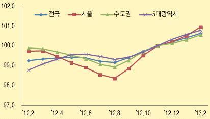 (5) 14 년도소요예산 내용 ( 단위 : 백만원 ) 예산 영유아복지정책지원을위한공간빅데이터및분석체계구축 100 유아복지시설수요 - 공급불균형지역분석모형을통한보육취약지역진단모형개발 50 육아인프라입지계획을위한정책의사결정지원모형개발 50 합계 200 3) 공간빅데이터기반의임대차수요분석및예측시스템구축 (1)