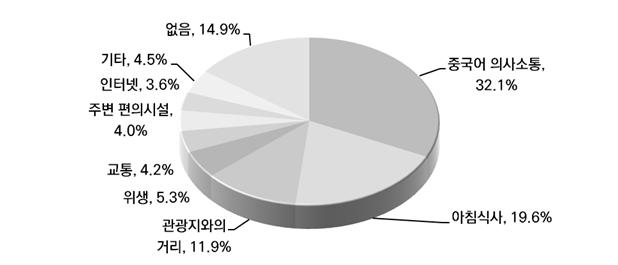 10. 숙박시설불편사항 - 중국 FIT 관광객이국내숙박시설에서가장불편하게여기는요인은중국어의사소통 (32.1%) 으로나타났으며, 그다음으로는아침식사 (19.6%) 가불편하다는응답이많았음. 관광지와의거리가주요불편사항인경우도 11.9% 로상위를차지하였음 - 위생 (5.3%), 교통 (4.2%), 주변편의시설 (4.0%), 인터넷 (3.