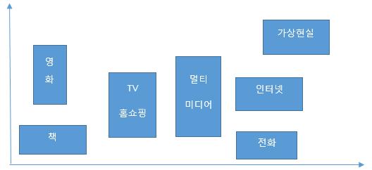 < 그림 2-1> 몰입성과상호작용성에따른미디어분류 몰입성 상호작용성 주 : 하임 (Heim, 1998) 의모형을일부수정한것이다. 다. 가상현실은 3차원그래픽을사용하여전체시각을포섭한다. 몰입성측면에서가상현실기술이갖는대표적인특징은스크린의소멸이다.