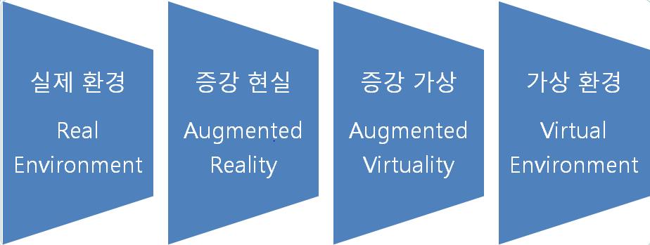 < 그림 2-3> 가상현실과증강현실 실재현실 Actual Reality 혼합현실 Mixed Reality 가상현실 Virtual Reality 가상현실과증강현실의기본적인차이점은물리적현실과가상이미지의혼합정도다. 가상현실은컴퓨터를사용하여재생한이미지로구성되며, 가상현실이용자가차단형 HMD를착용하는순간, 물리적환경에서벗어나서완전히새로운가상현실환경으로진입한다.