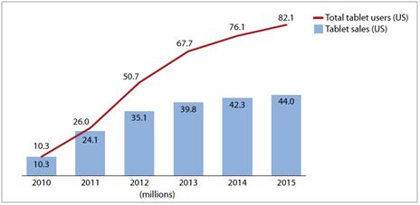 [ 그림 Ⅱ-13] 태블릿디바이스성장예측도 * 자료출처 : ereader Forecast, 2010 to 2015 - 미국의태블릿 PC 시장은 PC 카테고리안에서 2012 년 Netbook, 2013 년데스크톱의점유율을넘어설것으로예상하며, 2015 년 23% 의점유율을보일것으로예측됨 - 많은여성이기타디지털기기보다태블릿