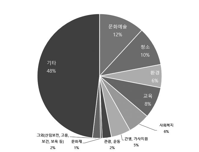 제 3 장문화예술분야사회적경제이해 73 환경 113 개소 (6.0%), 사회복지 107 개소 (5.7%) 등의순으로나타난다. < 표 3-6> 2017 사회적기업서비스분야별현황 ( 단위 : 개소 ) 구분문화, 예술 청소환경교육사회복지 간병, 가사지원 산림관광, 운동보육보건문화재보전및관리 고용 기타 개소 ( 비율 ) 222 191 113 (11.8%) (10.