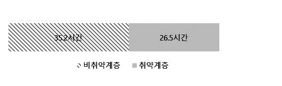 제 3 장문화예술분야사회적경제이해 77 자료 : 한국사회적기업진흥원내부자료 [ 그림 3-8] 사회적기업일반유급고용및취약계층평균고용인원수 자료 :