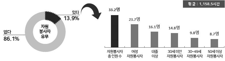 제 4 장문화예술분야사회적경제조직현황 95 기업 (14.3%), 인증사회적기업 (10.7%), 지역형예비사회적기업 (8.6%) 순자원봉사자를활용하고있는것으로나타났다. 자활기업은자원봉사자를활용하고있지않은것으로나타났다. < 표 4-7> 자원봉사자활용현황 [ 단위 : 평균 ( 명 )] 사례수 있음 없음 계 전체 (337) 13.9 86.1 100.