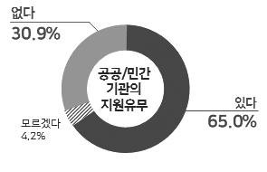 98 문화예술분야사회적경제조직의지속가능성연구 4. 공공 / 민간기관지원현황 가. 공공 / 민간기관지원경험유무문화예술분야사회적경제조직의 65.0% 는공공 / 민간기관의지원을받은경험이있는것으로나타났으며, 30.9% 는공공 / 민간기관의지원을받은경험이없는것으로나타났다.