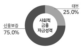 102 문화예술분야사회적경제조직의지속가능성연구 나. 사회적금융자금성격 투자와융자, 보증등회수를전제로지원받은사회적금융의자금성격 을살펴본결과, 신용보증 75.0%, 대부 25.0% 로나타났다. [Base: 사회적금융수혜경험기관및단체 (n=24), 단위 : %] [ 그림 4-8] 사회적금융활용자금성격 ( 복수응답 ) 다.