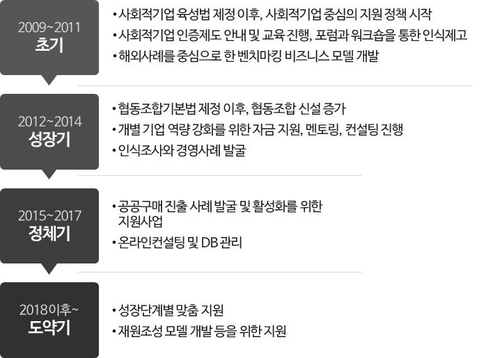 연구개요 지역사회에활력을불어넣어새로운일자리를창출하는등의직접적인이익과지역구성원들이함께문화예술을향유하면서공동체가회복되는것과같은간접적인이익을가져다줌 지역사회구성원들의참여를이끌어낼수있고,