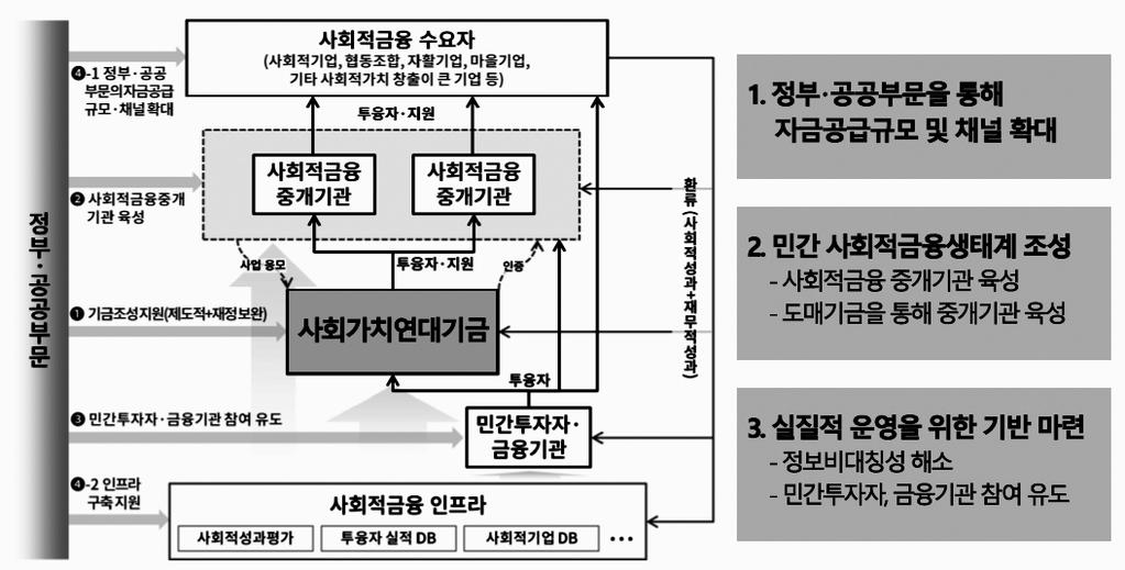 38 문화예술분야사회적경제조직의지속가능성연구 [ 그림 2-3] 사회적금융사업주체별중점자금지원대상 며, 내년에정부가추가로 100억원을더출자할예정이다.