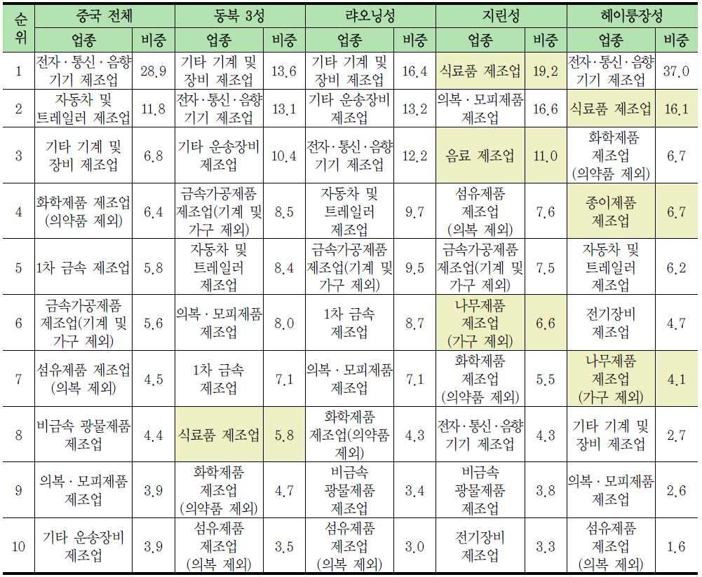 < 표 6> 한국의대 ( 對 ) 동북 3 성업종별투자추이 ( 단위 : 백만달러, %) 중국전체 동북 3성 연도 제조업 서비스업 제조업 서비스업 금액 비중 금액 비중 금액 비중 금액 비중 1992~2011 28,274 77.0 7,202 21.0 2,498 54.8 1,720 37.7 2012 2,743 67.9 1,278 31.7 127 74.