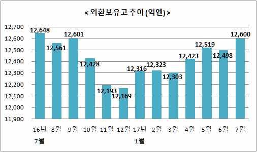 ( 통화량 ) ㅇ 17.7 월본원통화 ( 머니터리베이스기준 ), 통화량증가율은일본은행의자산매입이확대되고있는가운데전년동월대비 15.6% ( 환율 ) ㅇ 17.7 월엔화의대미달러환율평균치는전월비 1.4% 하락한 112.4 엔 ( 엔저 ) - 17.8 월들어서는 8 월 21 일현재 109.