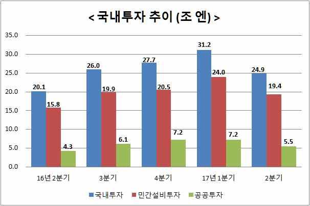 < 국내투자 > 17.2 분기국내투자, GDP 의 23.3% ㅇ 17.2 분기국내투자 ( 민간설비투자 + 공공투자 : 명목기준 ) 규모는전기비 20.1% 감소한 24.9 조엔으로 GDP 의 18.5% ( 민간설비투자 ) ㅇ 17.2 분기민간설비투자는명목기준으로 19.4 조엔, 국내투자의 78.