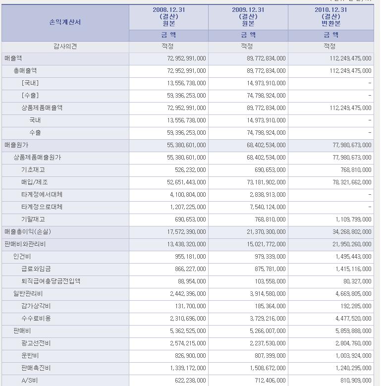 설명 : 재무정보 - 활용사례 1) 종류별재무제표조회