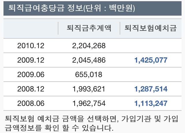 기업의퇴직금추계액조회 2) 기업의퇴직보험예치금조회 3)