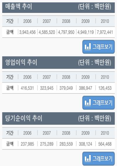 기업개요정보및주요재무비율과기업관련뉴스기사와연결가능 -