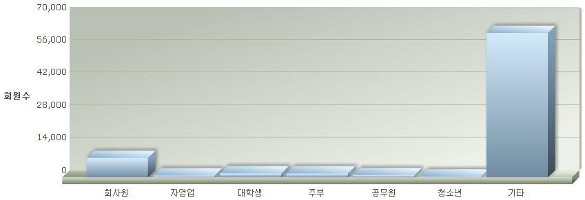 1. 국립극장회원통계분석 (2) 2) 회원의직업별현황 기타에해당하는정보가많아실질적으로회원의직업별현황을파악하기어려움 그이유는 - 현재전문직및문화예술관련종사자가직업으로표현하기어려운구조이기때문일가능성도있으며, - 대학원생의경우도누락될수있고, -