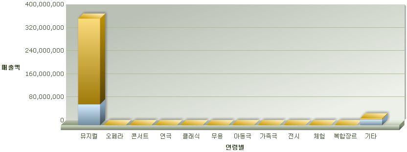 2,423 공연 4,639 야외공연 1,642 기타 563 합계 35,910 티켓 DB 에서의장르 è