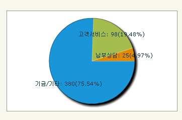 .. 국민연금공단전반여론 기금운용 복지사업 콜센터응대불만 윤리경영 정형정보분석 노령연금수급자 (2,082,069 명 )