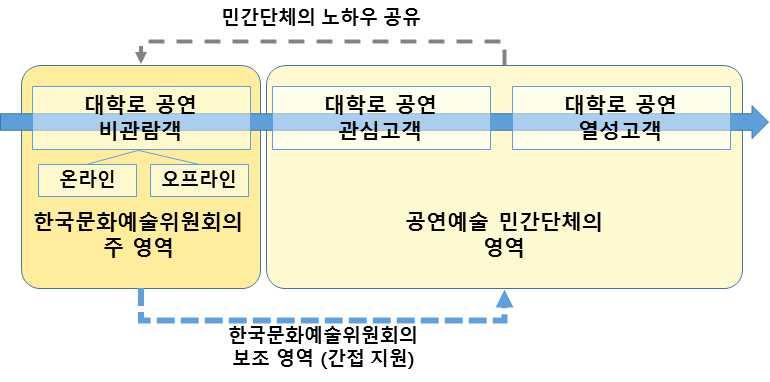 145 제 4 장대학로관람객확대를위한제언 o 즉한국문화예술위원회와같은문화예술관련국가기관은대국민홍보및관람객확대향유를위한관객발굴전략을마련하는것이가장중요하다고판단됨. o 관객을유지하고이들을확보하는것은국가기관의역할이라기보다개별민간단체의역할이더부각되어야함. 단이를위한기초시스템이나정책이마련되어야한다면이를간접적으로지원하는것도문화예술위원회의역할이라할수있음.