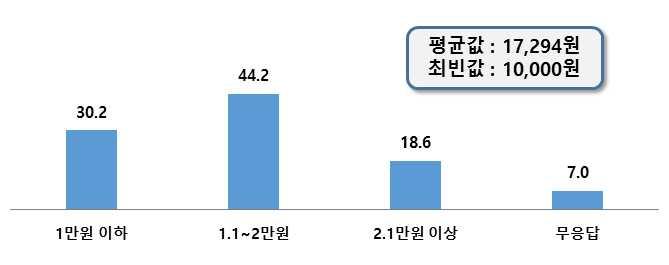 62 제 2 장대학로설문조사결과 직업별 지역별 대학로연극관람빈도 유료공연무료공연계 중고등생 (29) 96.6 3.4 100.0 대학생 (77) 92.2 7.8 100.0 사무직 (70) 82.9 17.1 100.0 전업주부 (15) 60.0 40.0 100.0 프리랜서 (13) 76.9 23.1 100.0 공연예술종사자 (4) 75.0 25.0 100.0 기타 (18) 83.