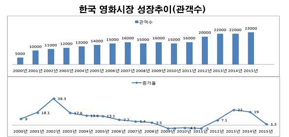 여 % 에이르렀다. 가히한국영화전성시대가도래한것이다. 출처 : 2014 한국영화시장결산재구성 [ 그림 1-2] 한국영화시장성장추이 [ 그림 1-3], < 표 1-1> 에서 2006~2015 년의한국영화와외국영화의관객수, 점유율, 1인당관람횟수를비교해보면다소부침이있었지만한국영화는외국영화와비교해꾸준한증감율과점유율을보이고있다.