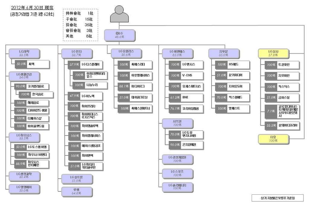 마. 독점규제및공정거래에관한법률에의한상호출자제한, 채무보증제한대상해당여부 구분 상호출자제한 채무보증제한 해당여부 해당 바.