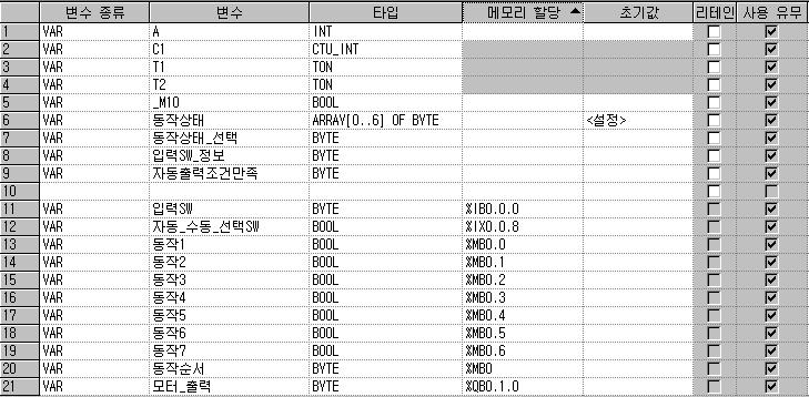 자동동작 1 자동 / 수동선택 SW(%IX0.0.8) 가 ON 시동작한다. 2 각개별입력 SW 가 ON 된경우만동작한다. 3 모터출력 7 단계동작이 60 초주기로반복된다. 4 출력 M1( 캔들 ) ~ M6( 센터 ) 을전부동작시킬경우, 개별입력 SW(%IX0.0.0 ~ %IX0.0.5) 를 전부 ON 한다. 요구사항 가.