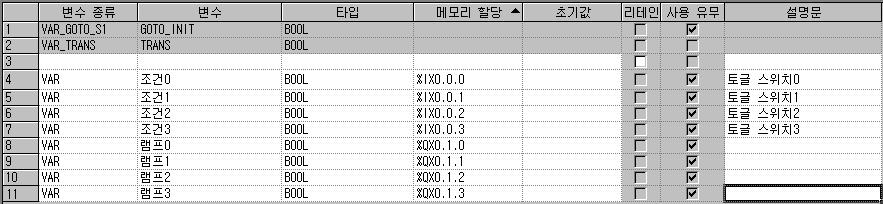 12.6 SFC 프로그램 12.6.1 직렬연결프로그램예 (1) 프로그램편집 S0 의 (N) 깜빡이 _ 출력 0 : 초기에 S0 이활성화되어램프 0 을점멸시킴. S1 의 (N) 깜빡이 _ 출력 1 : S1 이활성화되면램프 1 을점멸시킴.